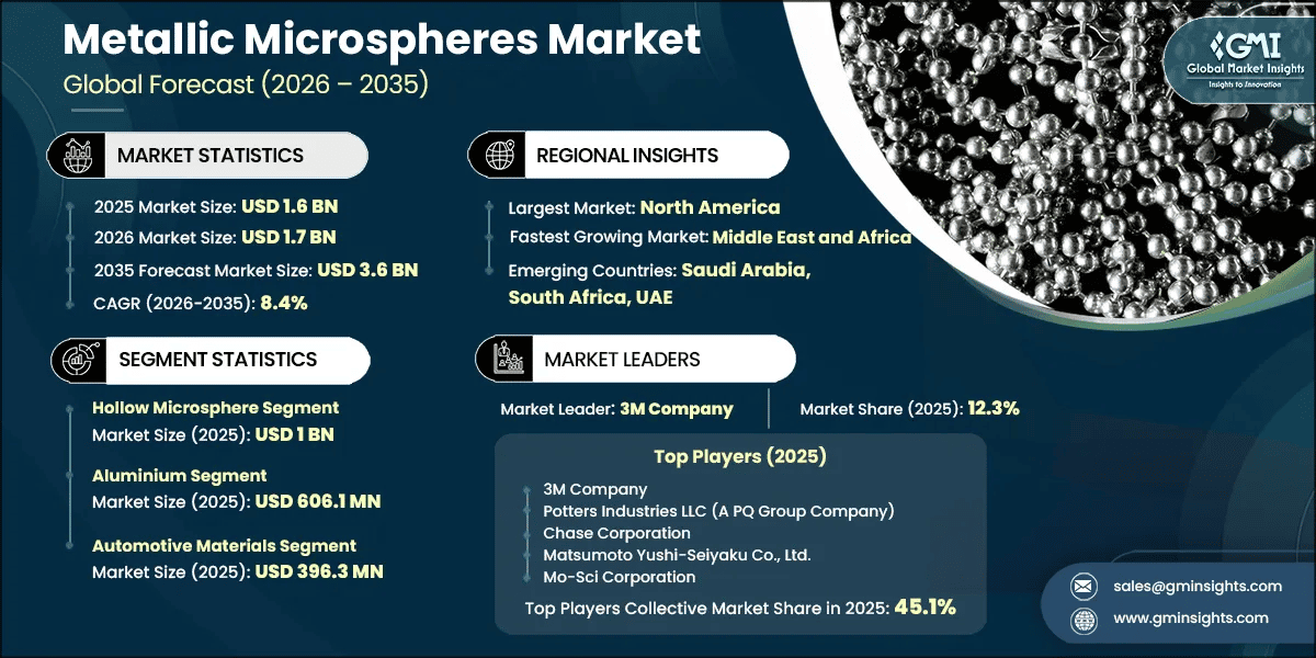 Metallic Microspheres Market Research Report