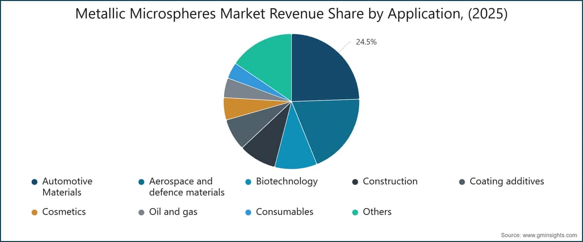 Metallic Microspheres Market Revenue Share by Application, (2025)
