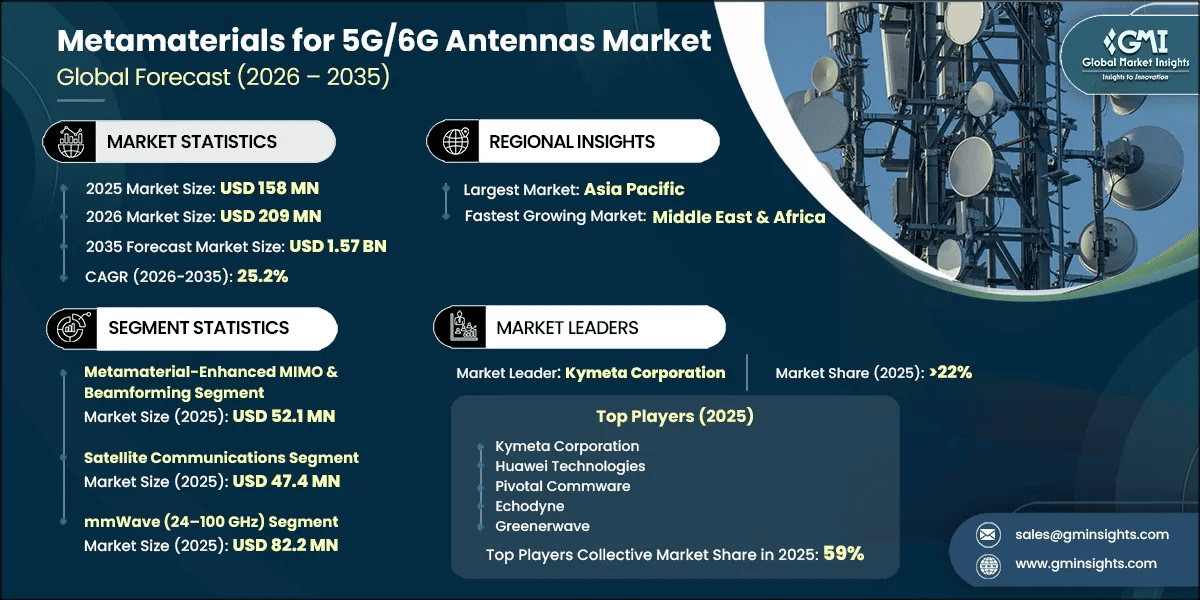 Informe de investigación de mercado de metamateriales para antenas 5G y 6G