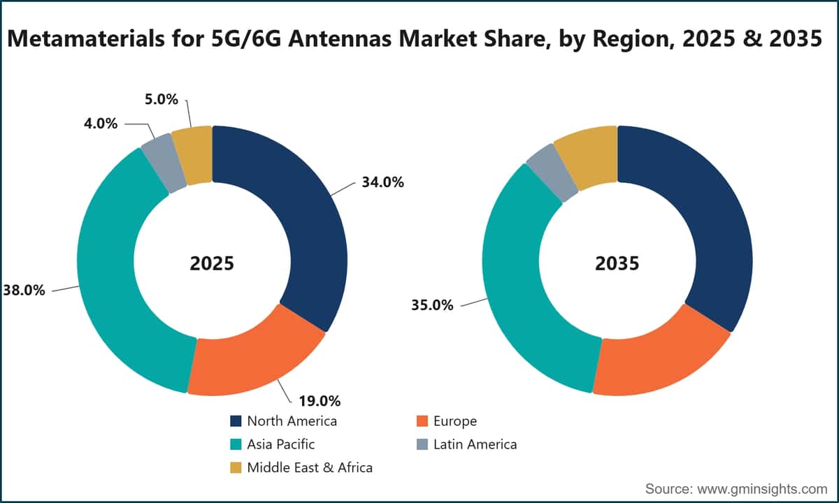 Cuota de mercado de metamateriales para antenas 5G/6G, por región, 2025 y 2035