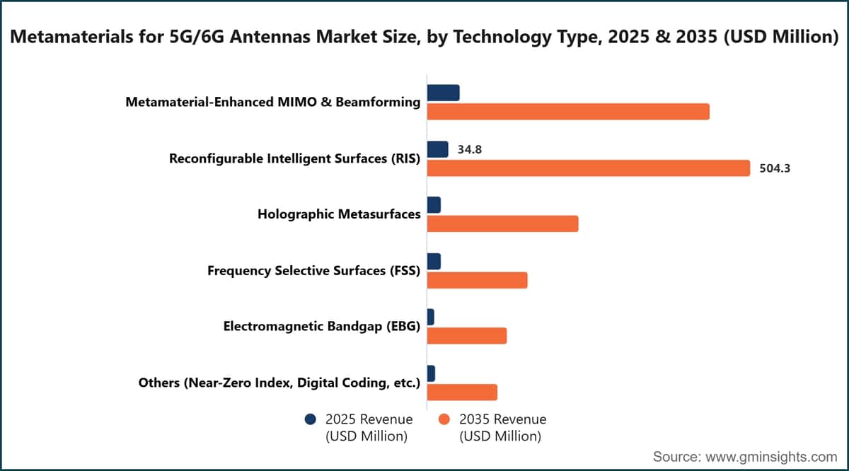 Tamaño del mercado de metamateriales para antenas 5G/6G, por tipo de tecnología, 2025 y 2035 (millones de dólares estadounidenses)