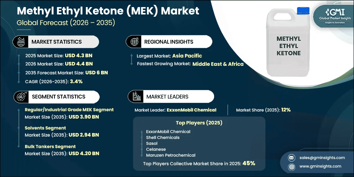 Methyl Ethyl Ketone (MEK) Market Research Report