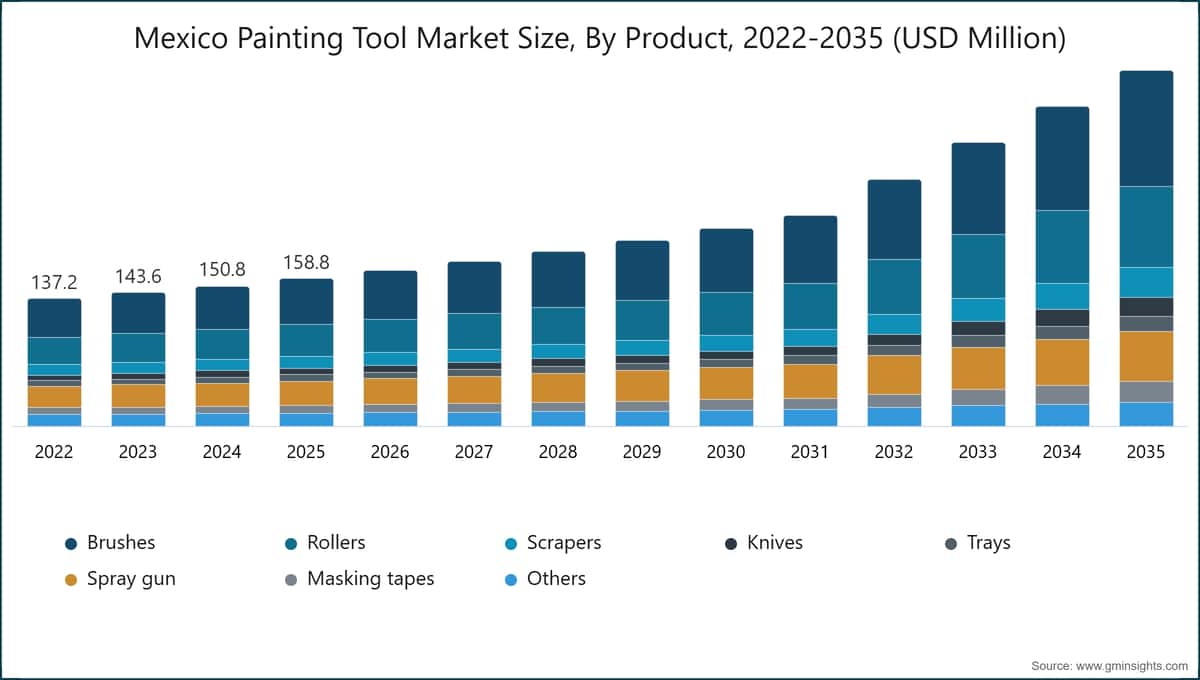 Diagramm: Marktgröße für Malerwerkzeuge in Mexiko nach Produkttyp, 2022–2035 (Millionen USD)