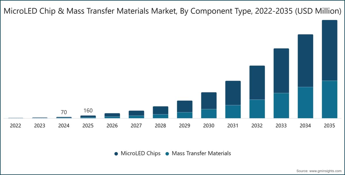 MicroLED Chip & Mass Transfer Materials Market, By Component Type, 2022-2035 (USD Million)