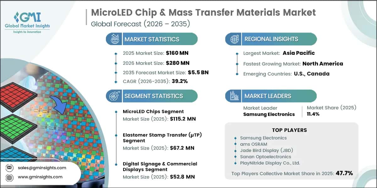 MicroLED Chip & Mass Transfer Materials Market Research Report