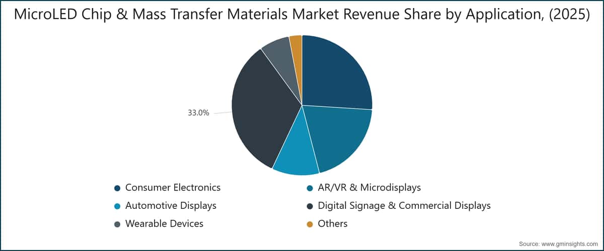 MicroLED Chip & Mass Transfer Materials Market Revenue Share by Application, (2025)