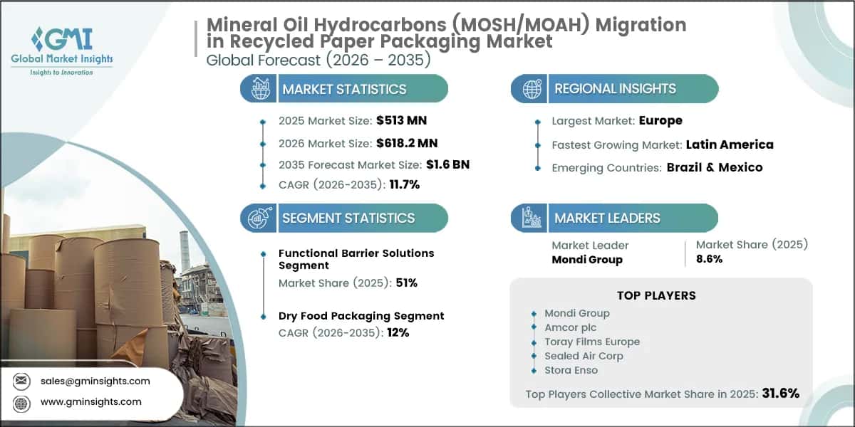 Mineral Oil Hydrocarbons (MOSHMOAH) Migration in Recycled Paper Packaging Market Research Report