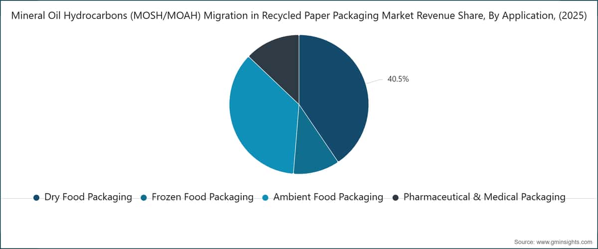 Mineral Oil Hydrocarbons (MOSH/MOAH) Migration in Recycled Paper Packaging Market Revenue Share, By Application, (2025)