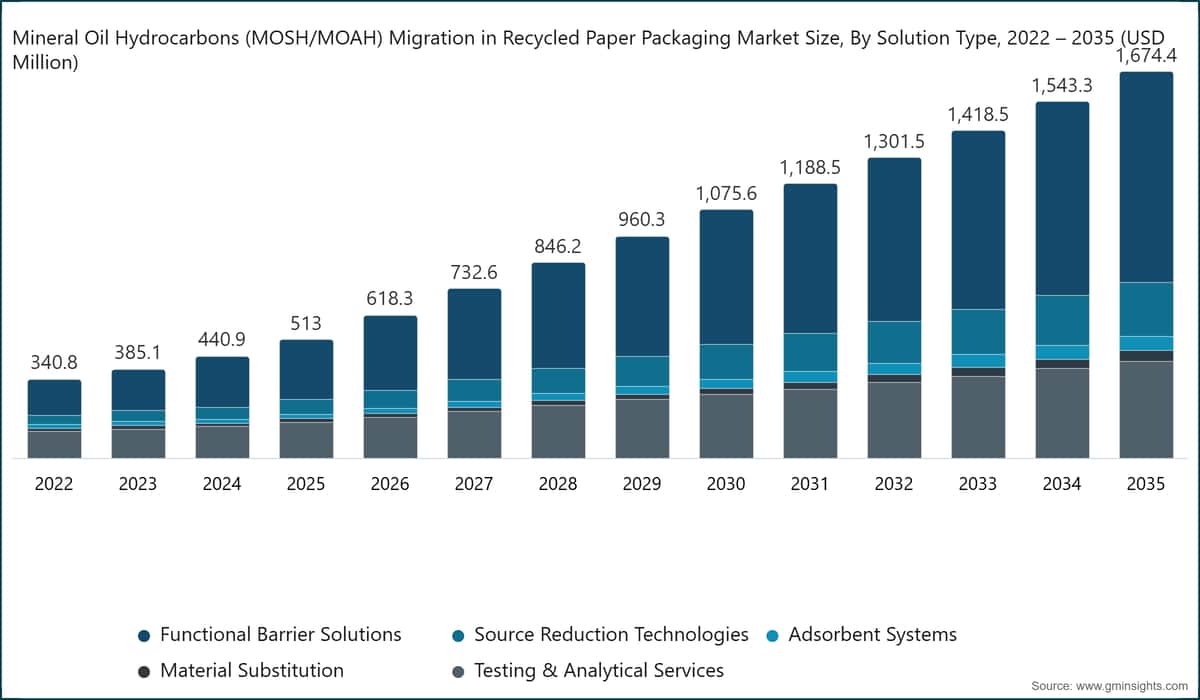 Mineral Oil Hydrocarbons (MOSH/MOAH) Migration in Recycled Paper Packaging Market Size, By Solution Type, 2022 – 2035 (USD Million)