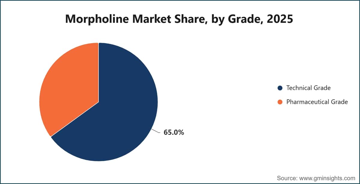 Part de marché de la morpholine, par qualité, 2025