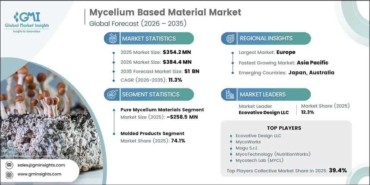 Mycelium Based Material Market Research Report