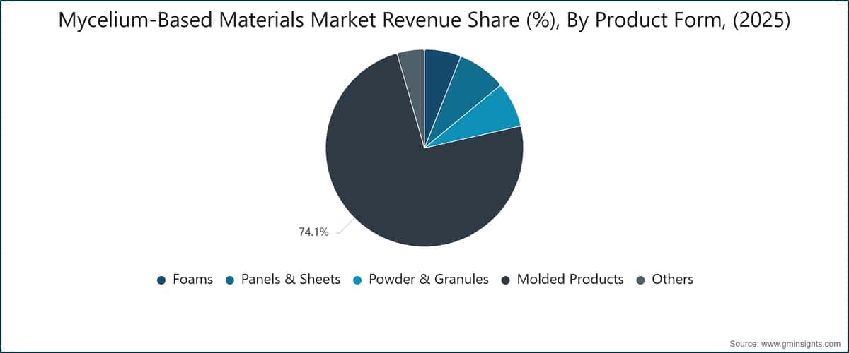 Mycelium-Based Materials&nbsp;Market Revenue Share (%), By  Product Form, (2025)