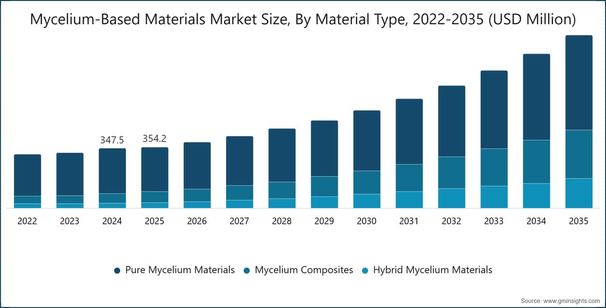 Mycelium-Based Materials&nbsp;Market Size, By Material Type, 2022-2035 (USD Million)