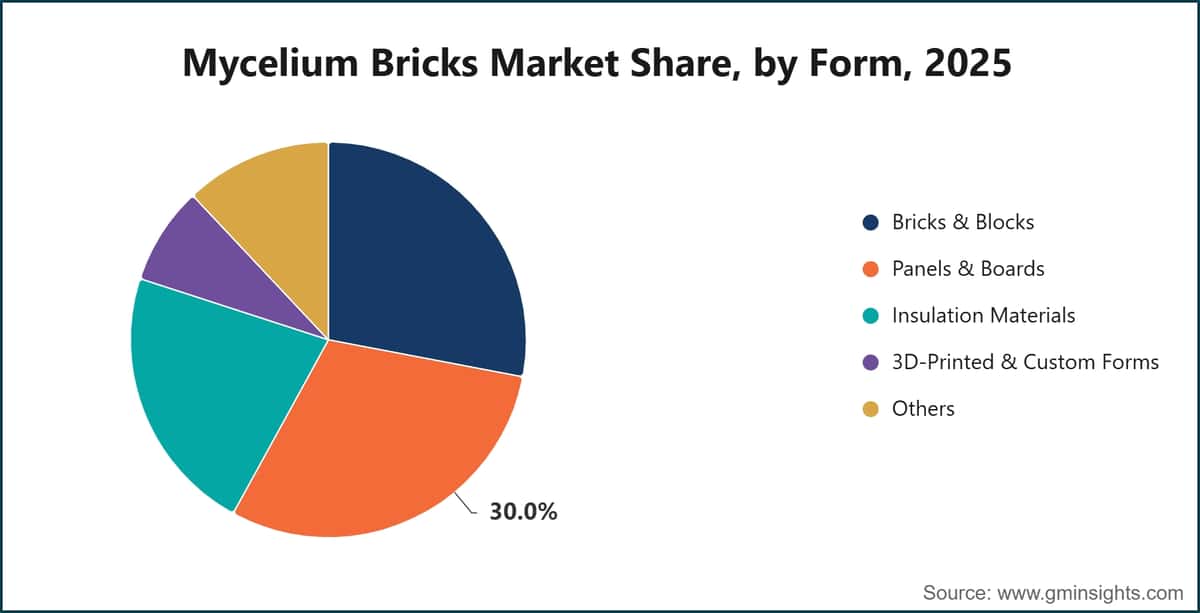 Mycelium Bricks Market Share, by Form, 2025