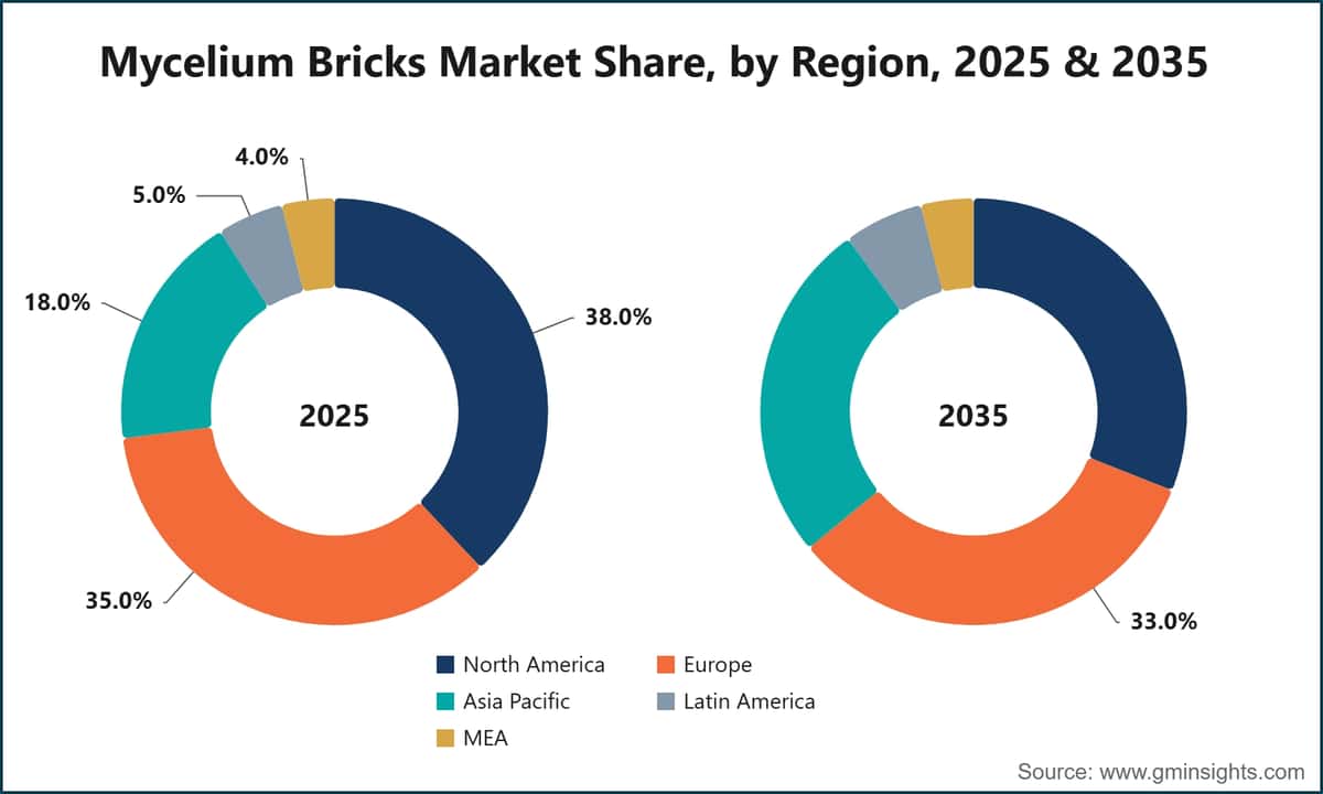 Mycelium Bricks Market Share, by Region, 2025 & 2035