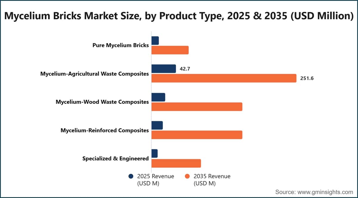 Mycelium Bricks Market Size, by Product Type, 2025 & 2035 (USD Million)