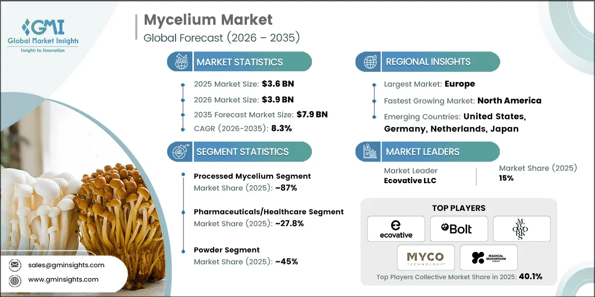 Mycelium Market Research Report