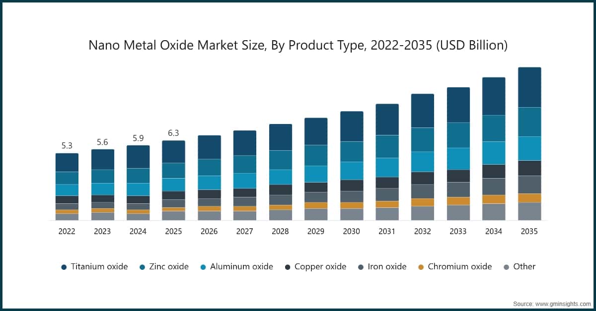 Dimensione del mercato dei nano-ossidi metallici per tipologia di prodotto, 2022–2035 (miliardi di dollari USA)