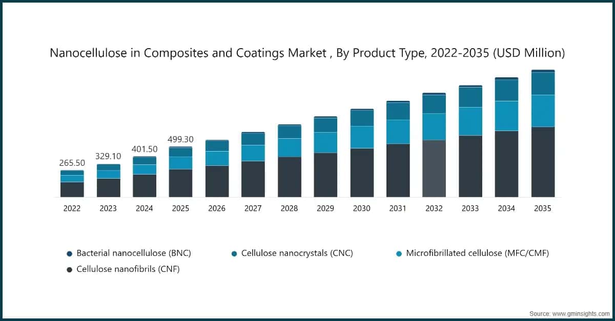 제품 유형별 나노셀룰로오스 복합재 및 코팅 시장, 2022~2035년, 미화 백만 달러