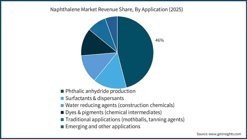 Naphthalin-Marktumsatzanteil nach Anwendung 2026–2035