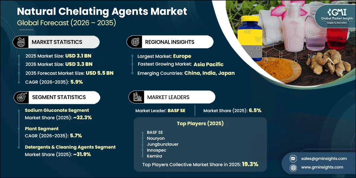 Natural Chelating Agents Market Research Report