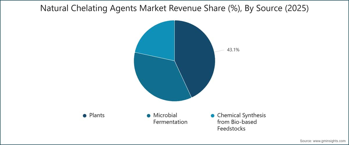 Natural Chelating Agents Market Revenue Share (%), By Source (2025)