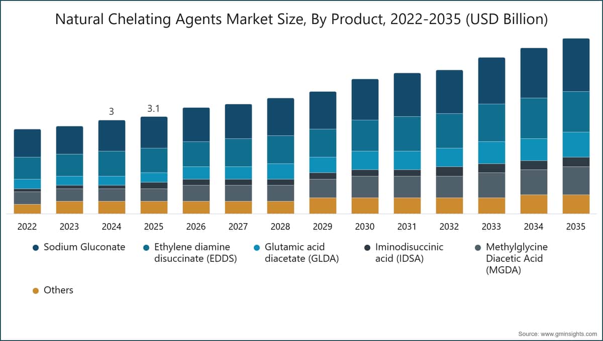 Natural Chelating Agents Market Size, By Product, 2022-2035 (USD Billion)