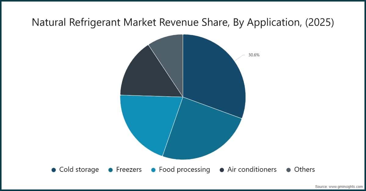 Natural Refrigerant Market Revenue Share, By Application, (2025)