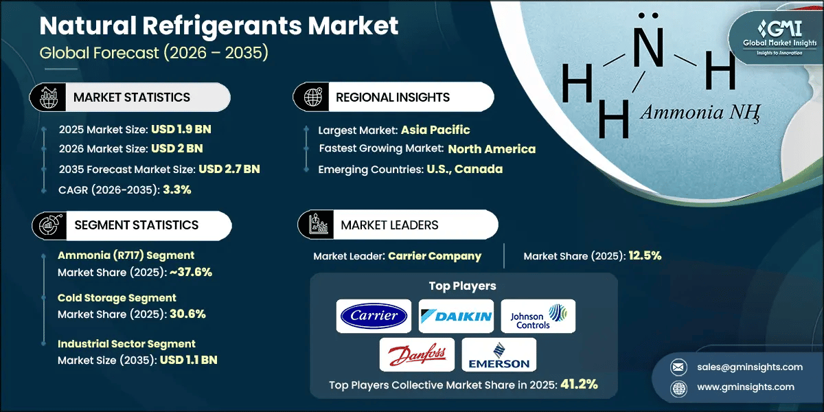 Natural Refrigerants Market Research Report