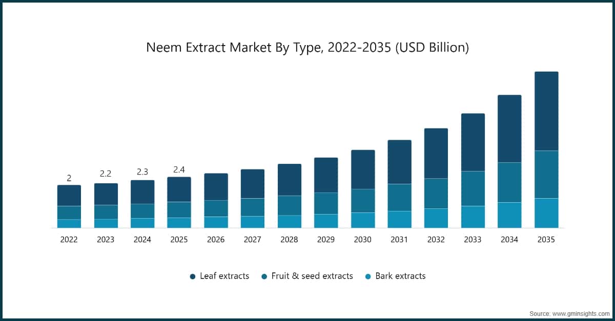 Neem-Extrakt-Markt nach Typ, 2022–2035 (Mrd. USD)