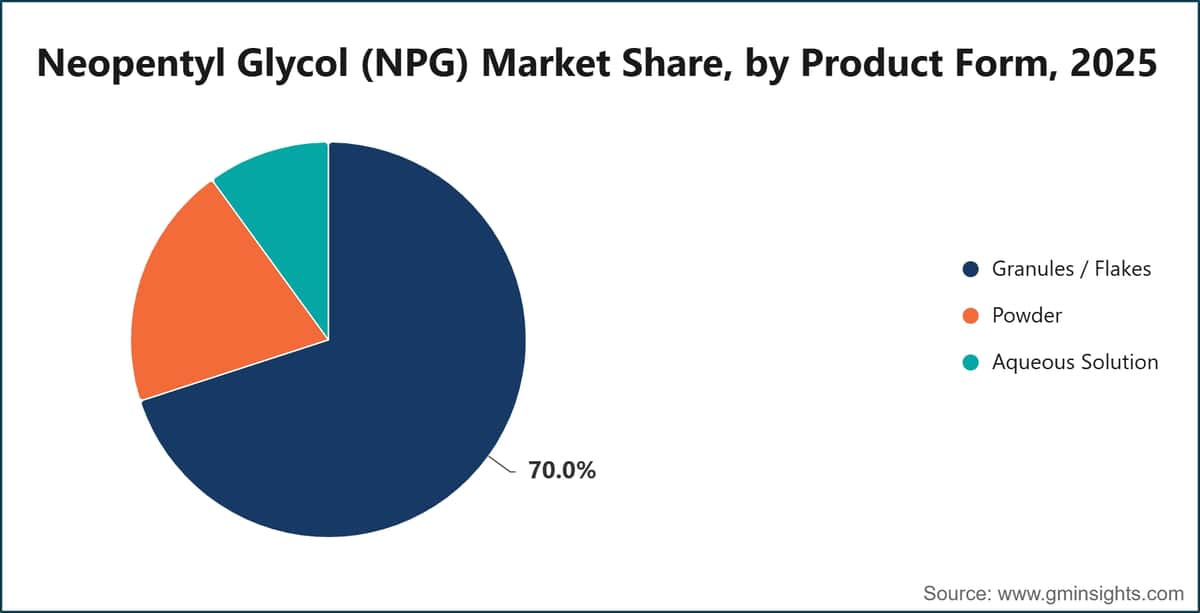 Neopentyl Glycol (NPG) Market Share, by Product Form, 2025