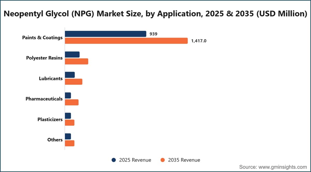 Neopentyl Glycol (NPG) Market Size, by Application, 2025 & 2035 (USD Million)