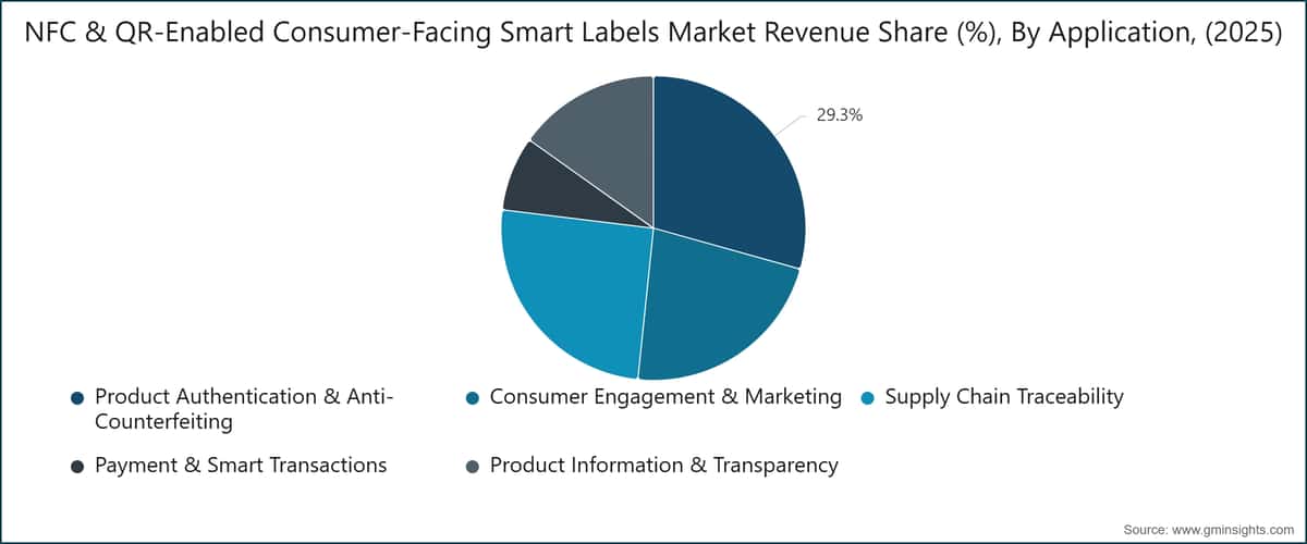 NFC & QR-Enabled Consumer-Facing Smart Labels Market Revenue Share (%), By Application, (2025)