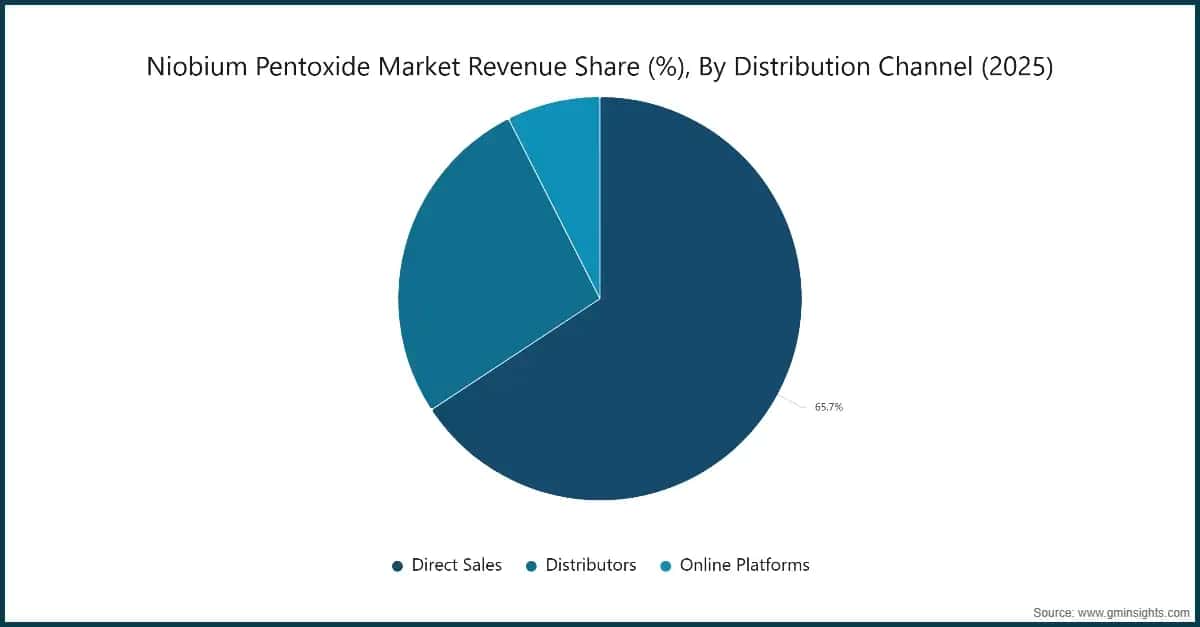 niobium-pentoxide-market-revenue-share-percent-by-distribution-channel-2025