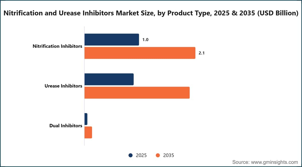 Nitrification and Urease Inhibitors Market Size, by Product Type, 2025 & 2035 (USD Billion)