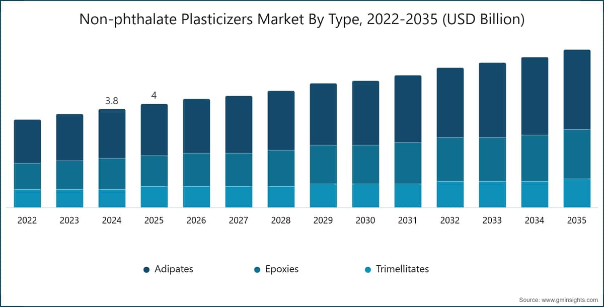 Non-phthalate Plasticizers Market By Type, 2022-2035 (USD Billion)