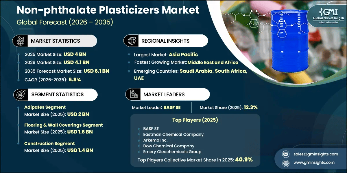 Non-phthalate Plasticizers Market Research Report