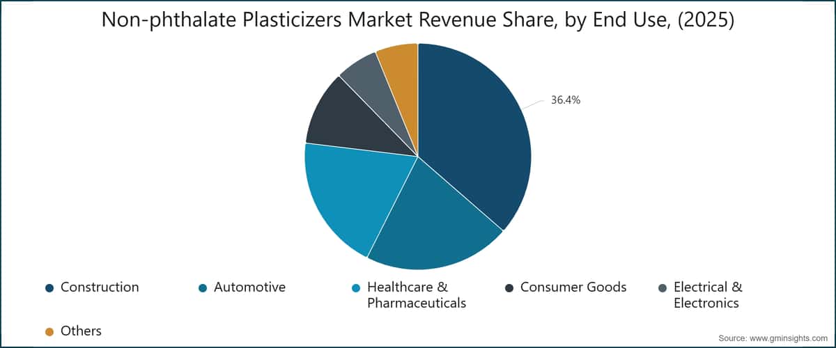 Non-phthalate Plasticizers Market Revenue Share, by End Use, (2025)