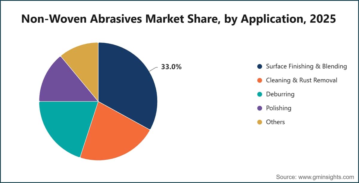 Non-Woven Abrasives Market Share, by Application, 2025