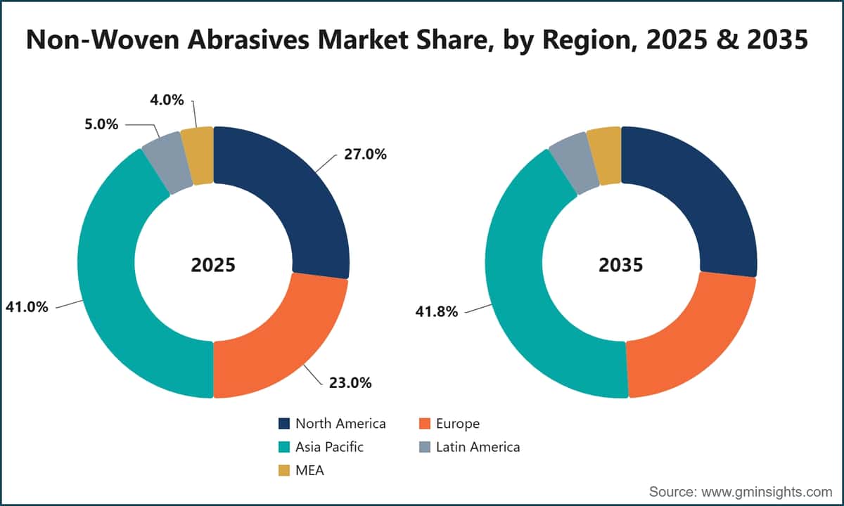 Non-Woven Abrasives Market Share, by Region, 2025 & 2035