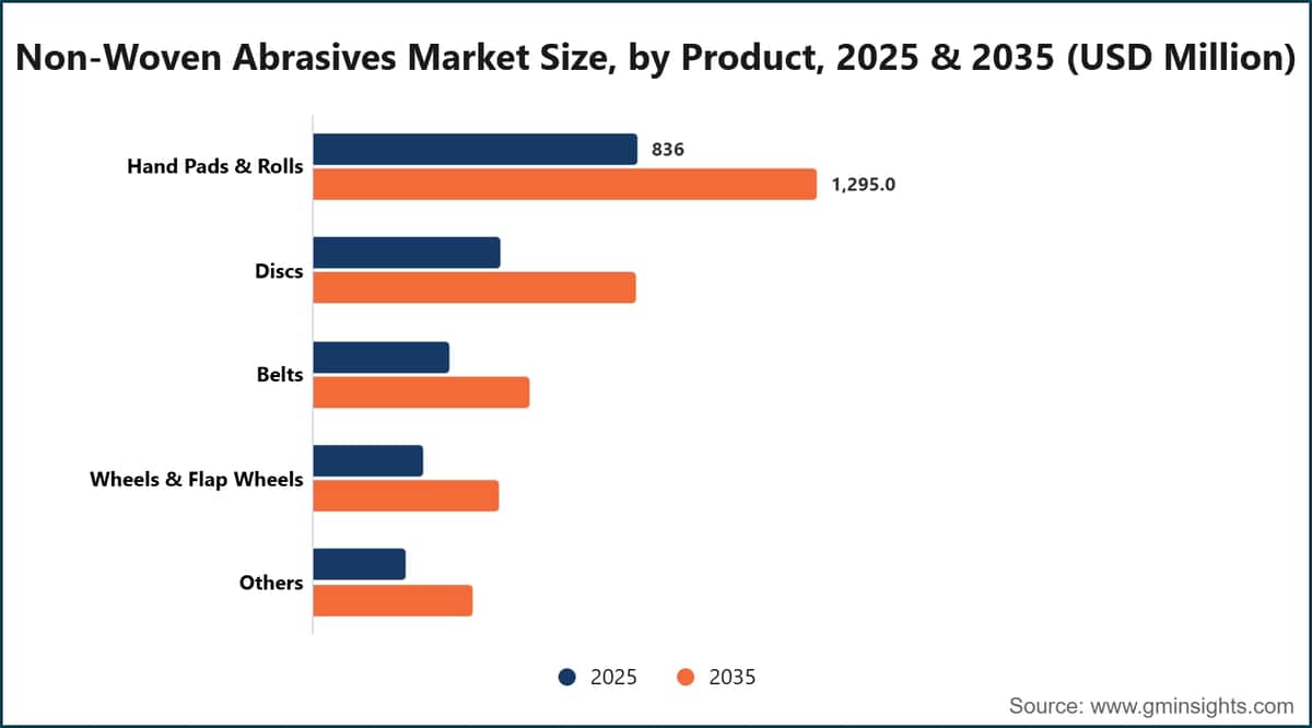 Non-Woven Abrasives Market Size, by Product, 2025 & 2035 (USD Million)