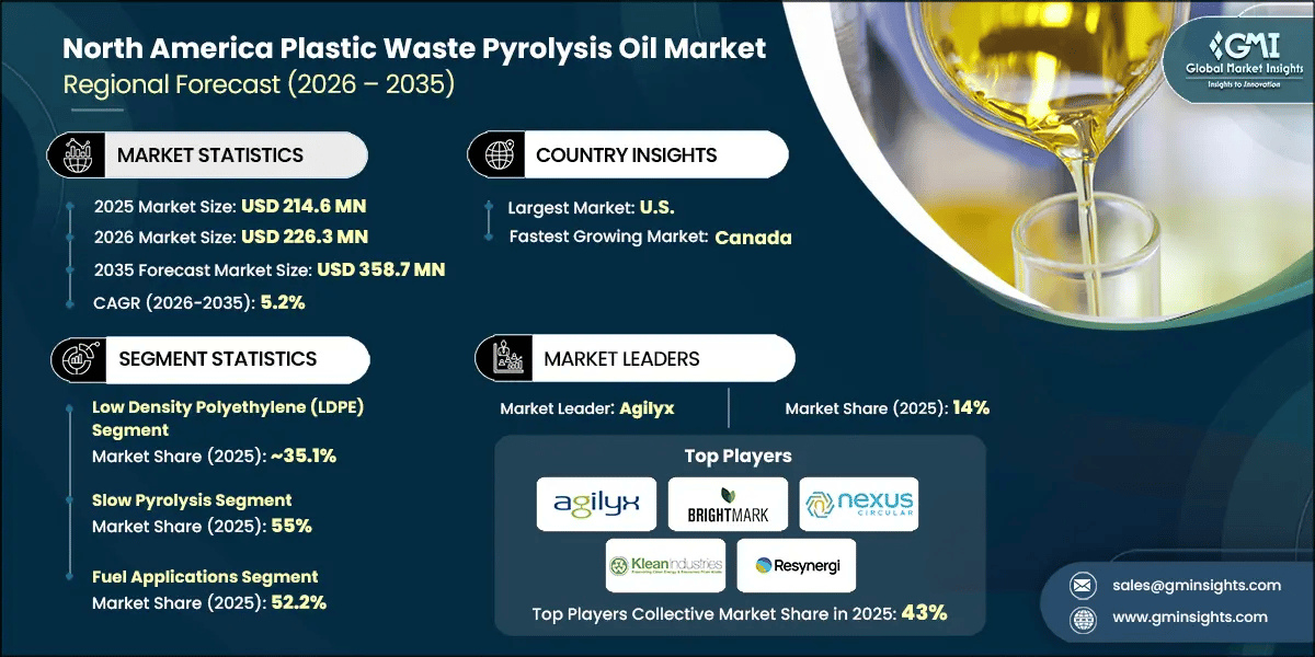 North America Plastic Waste Pyrolysis Oil Market Research Report