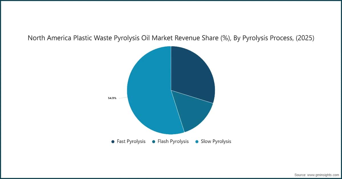 North America Plastic Waste Pyrolysis Oil&nbsp;Market Revenue Share (%), By Pyrolysis Process, (2025)