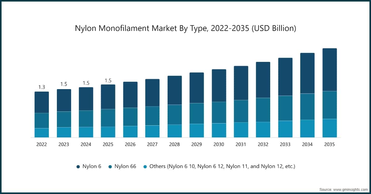 유형별 나일론 모노필라멘트 시장, 2022~2035년(10억 미국 달러)