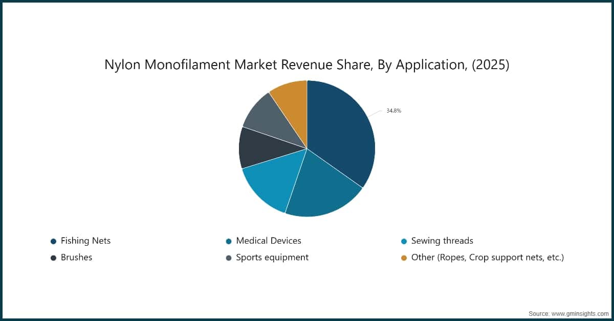 Nylon Monofilament Market Revenue Share, By Application, (2025)