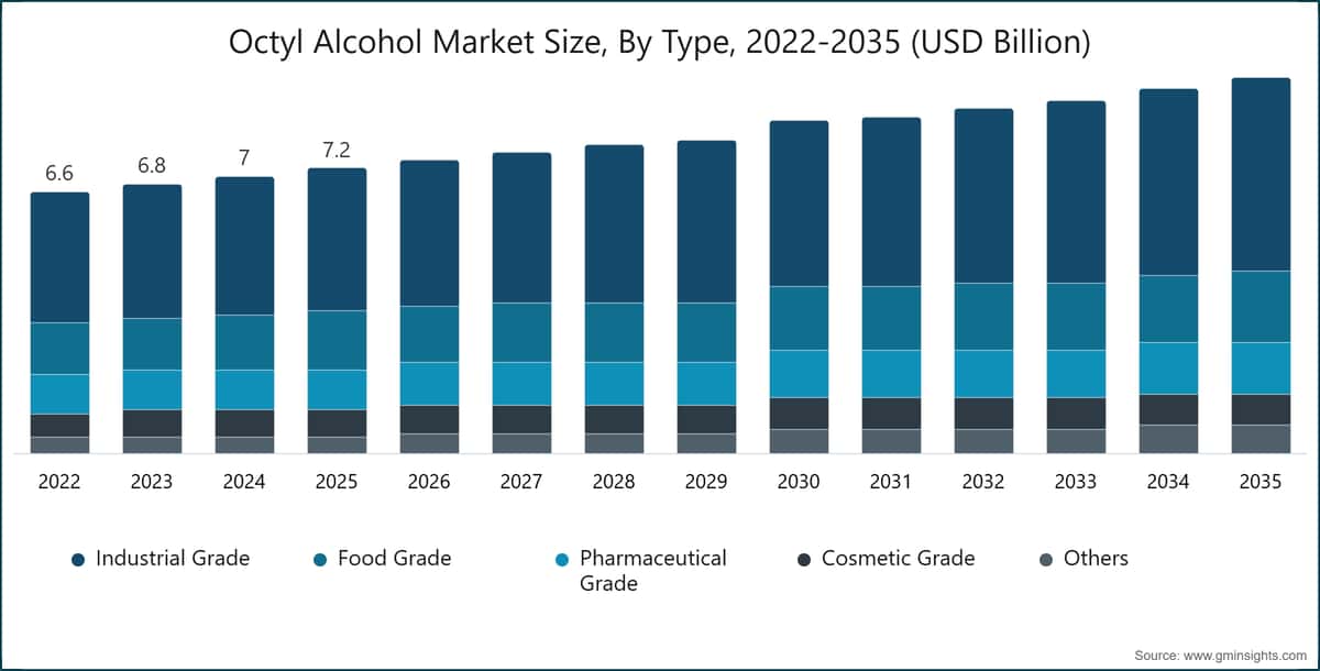 Marktgröße für Octylalkohol nach Typ, 2022–2035 (Milliarden USD)