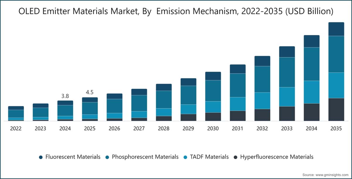 OLED Emitter Materials Market, By &nbsp;Emission Mechanism, 2022-2035 (USD Billion)