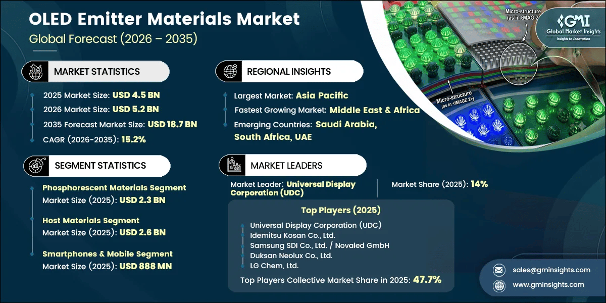 OLED Emitter Materials Market Research Report