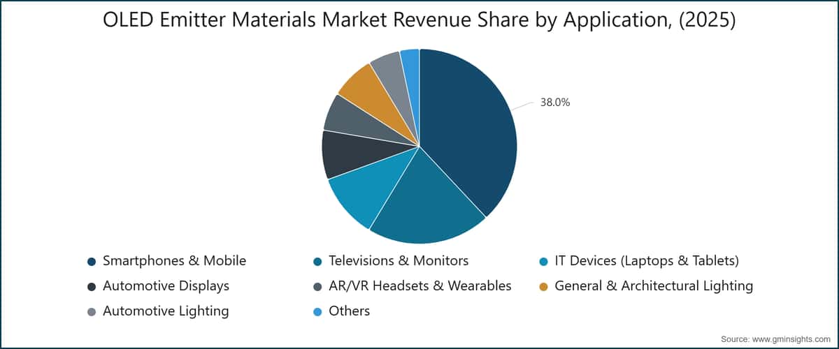OLED Emitter Materials Market Revenue Share by Application, (2025)