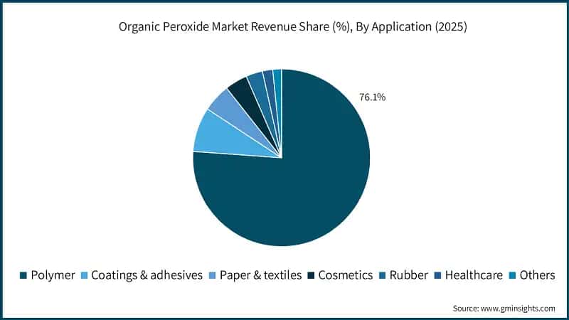 organic-peroxide-market-revenue-share-by-applicationssss